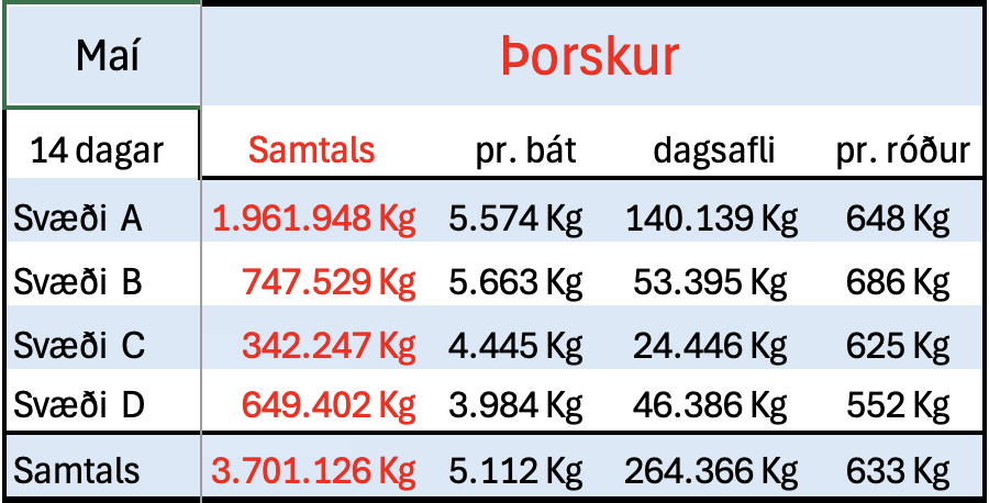 Strandveiðar í maí